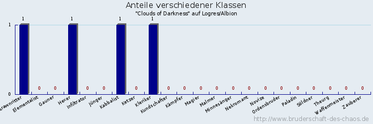 Anteile verschiedener Klassen