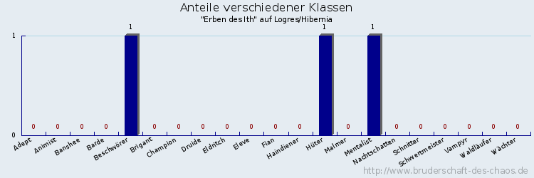 Anteile verschiedener Klassen