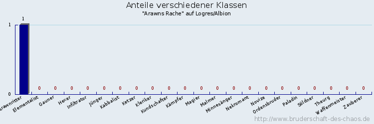 Anteile verschiedener Klassen