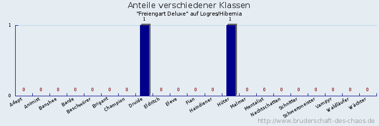 Anteile verschiedener Klassen