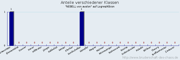 Anteile verschiedener Klassen