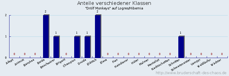 Anteile verschiedener Klassen