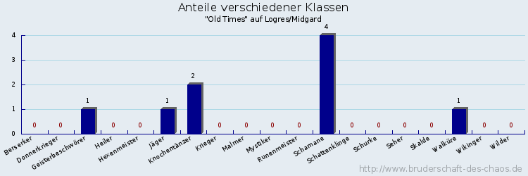 Anteile verschiedener Klassen