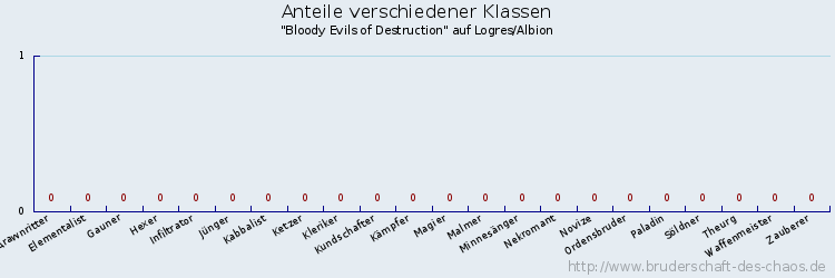 Anteile verschiedener Klassen