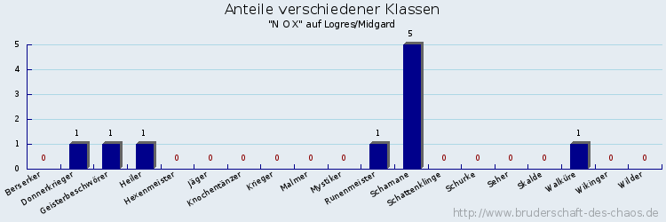 Anteile verschiedener Klassen