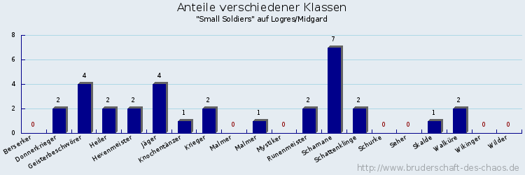 Anteile verschiedener Klassen