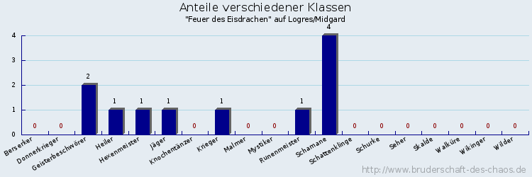 Anteile verschiedener Klassen