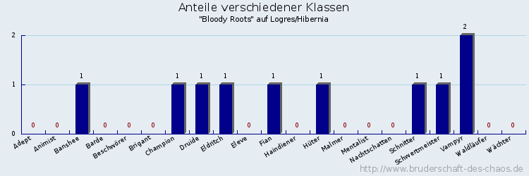 Anteile verschiedener Klassen