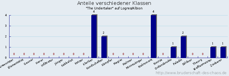 Anteile verschiedener Klassen