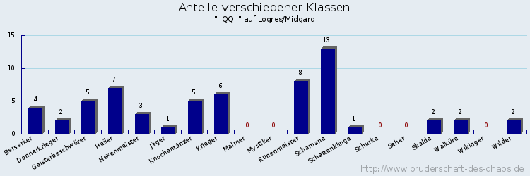 Anteile verschiedener Klassen