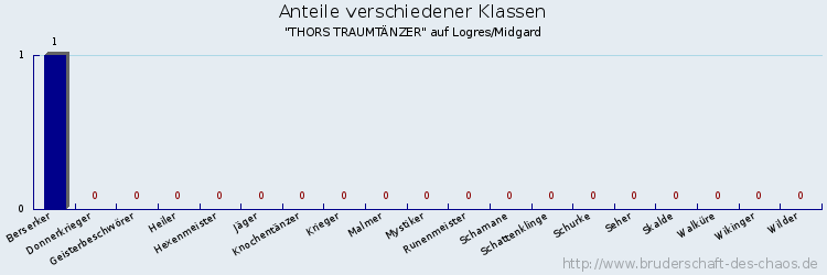 Anteile verschiedener Klassen