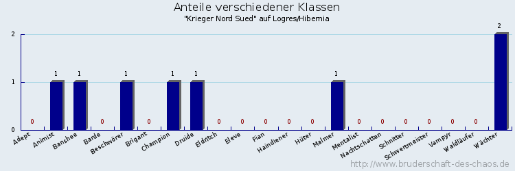 Anteile verschiedener Klassen