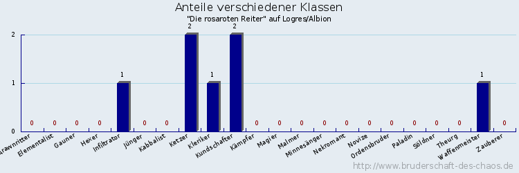 Anteile verschiedener Klassen