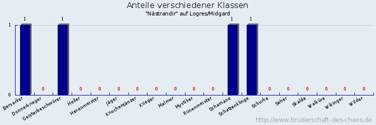 Anteile verschiedener Klassen