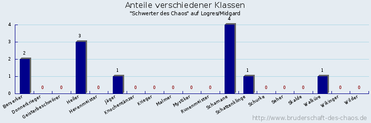 Anteile verschiedener Klassen