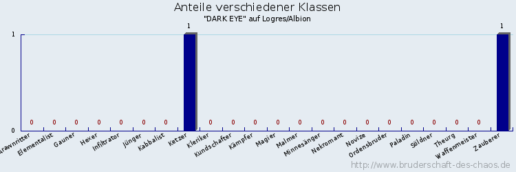 Anteile verschiedener Klassen