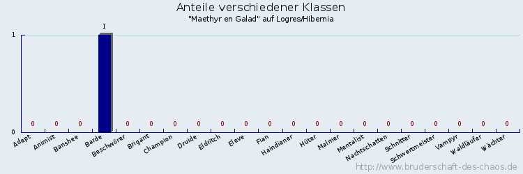 Anteile verschiedener Klassen