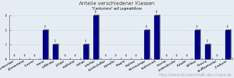 Anteile verschiedener Klassen