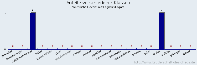 Anteile verschiedener Klassen