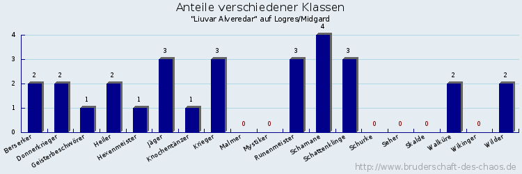 Anteile verschiedener Klassen