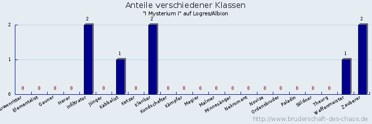 Anteile verschiedener Klassen