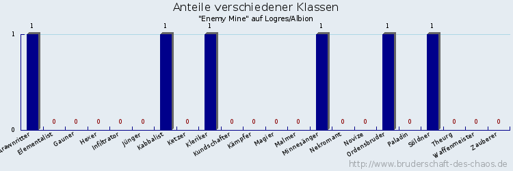 Anteile verschiedener Klassen