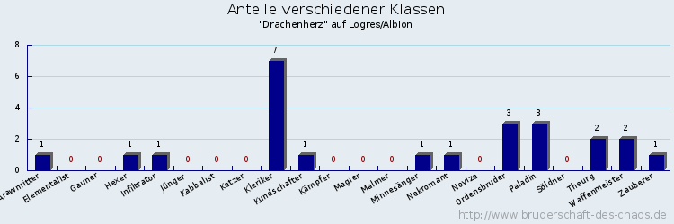 Anteile verschiedener Klassen