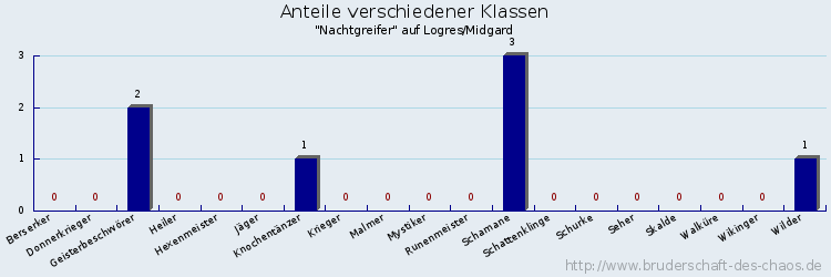 Anteile verschiedener Klassen