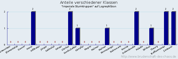 Anteile verschiedener Klassen