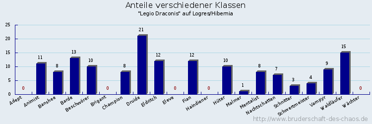 Anteile verschiedener Klassen