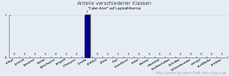 Anteile verschiedener Klassen