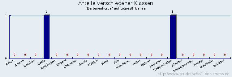 Anteile verschiedener Klassen