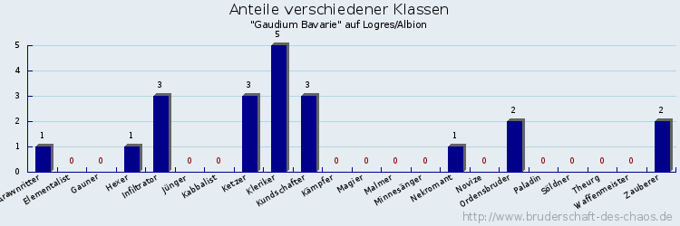 Anteile verschiedener Klassen