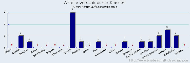 Anteile verschiedener Klassen