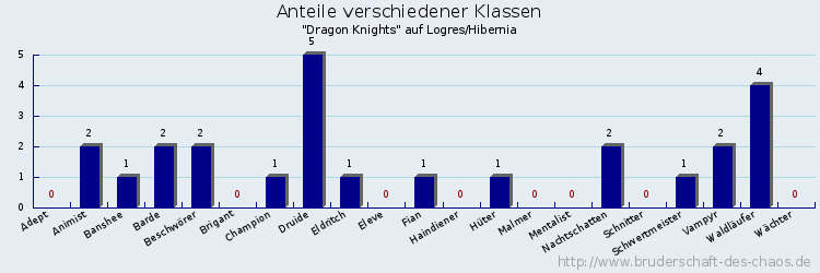 Anteile verschiedener Klassen