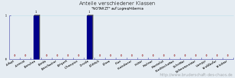 Anteile verschiedener Klassen