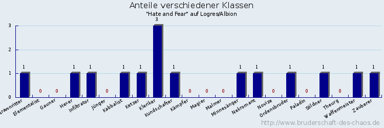 Anteile verschiedener Klassen