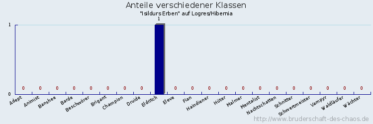 Anteile verschiedener Klassen