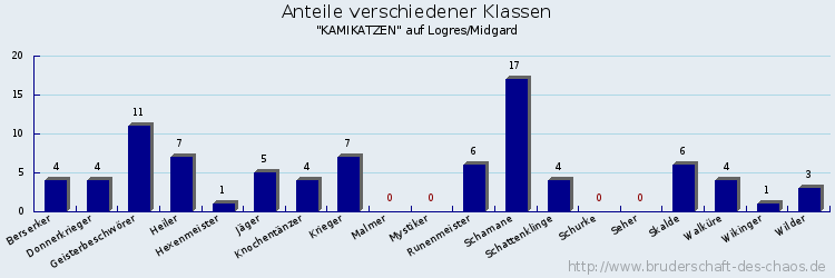 Anteile verschiedener Klassen