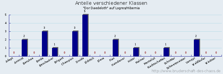 Anteile verschiedener Klassen