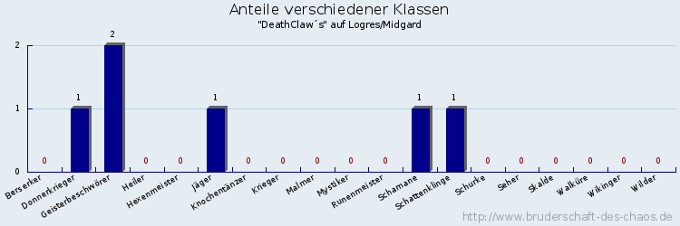 Anteile verschiedener Klassen