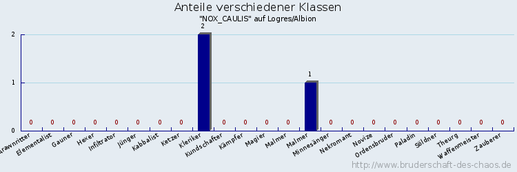 Anteile verschiedener Klassen