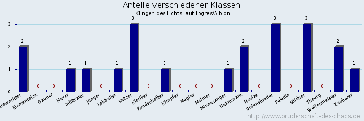 Anteile verschiedener Klassen