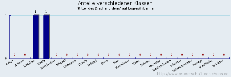 Anteile verschiedener Klassen