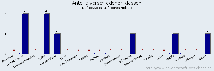 Anteile verschiedener Klassen