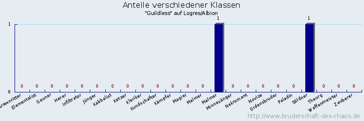 Anteile verschiedener Klassen