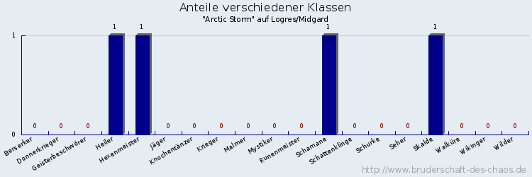 Anteile verschiedener Klassen