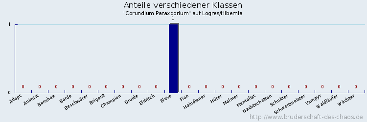 Anteile verschiedener Klassen