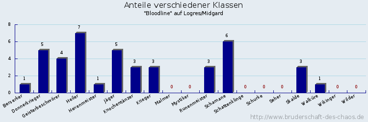 Anteile verschiedener Klassen