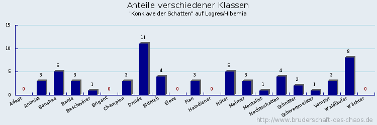 Anteile verschiedener Klassen